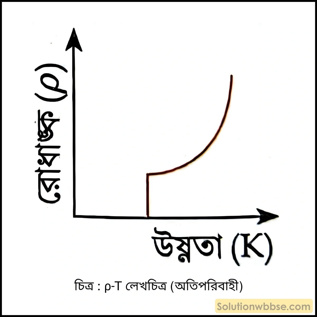 মাধ্যমিক ভৌতবিজ্ঞান - চলতড়িৎ - তড়িৎপ্রবাহ, ওহমের সূত্র ও রোধ 7 ρ-T লেখচিত্র (অতিপরিবাহী)