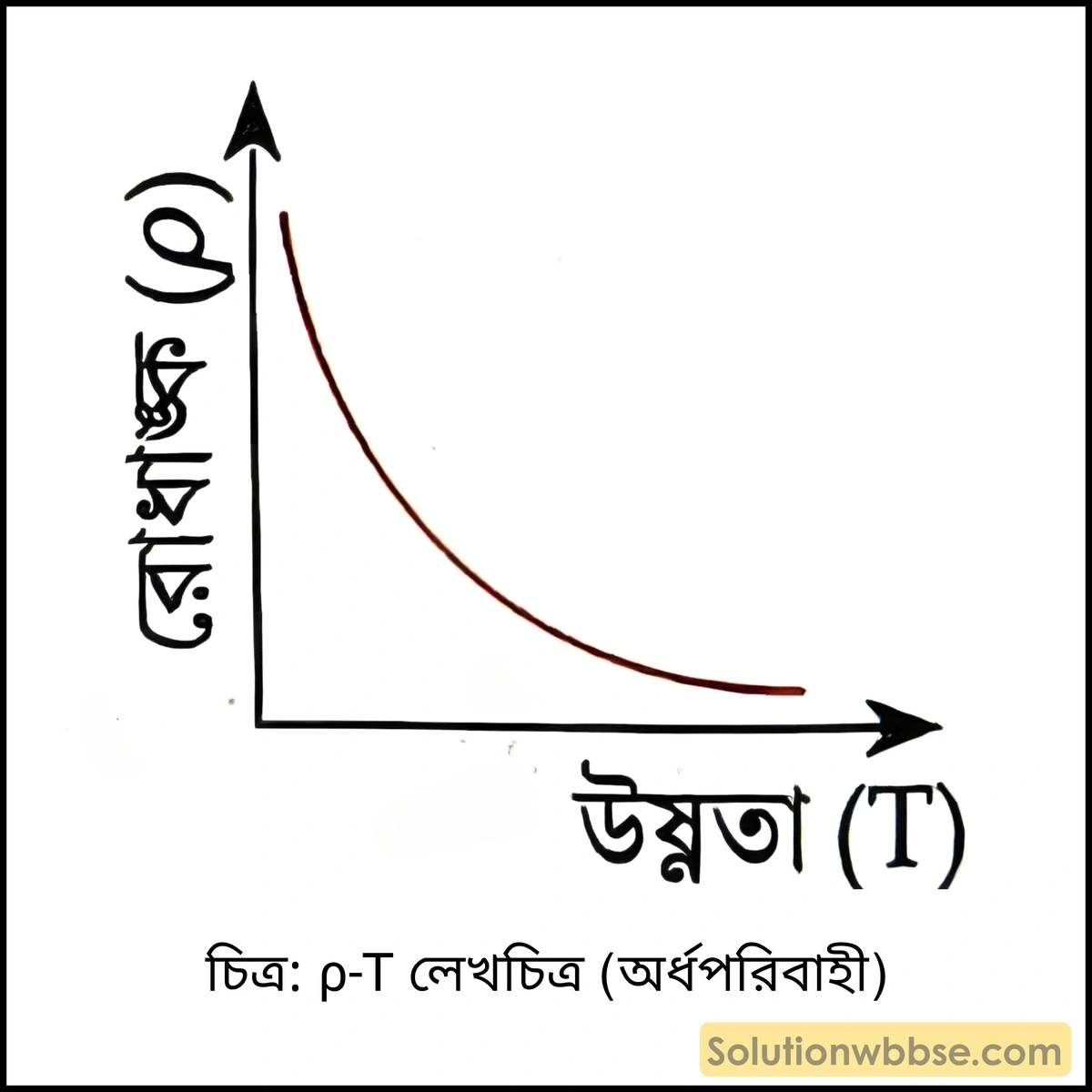 মাধ্যমিক ভৌতবিজ্ঞান - চলতড়িৎ - তড়িৎপ্রবাহ, ওহমের সূত্র ও রোধ 6 ρ-T লেখচিত্র (অর্ধপরিবাহী)