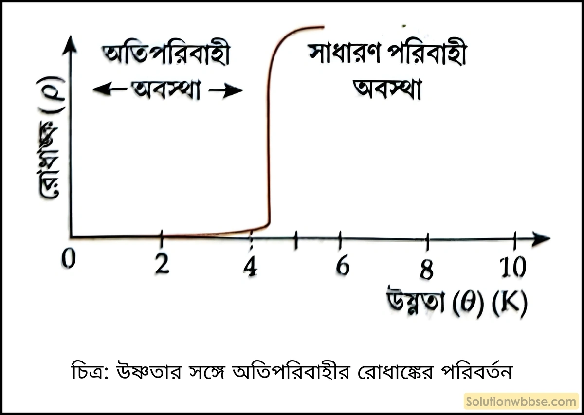 মাধ্যমিক ভৌতবিজ্ঞান - চলতড়িৎ - রোধ 4 উষ্ণতার সঙ্গে অতিপরিবাহীর রোধাঙ্কের পরিবর্তন