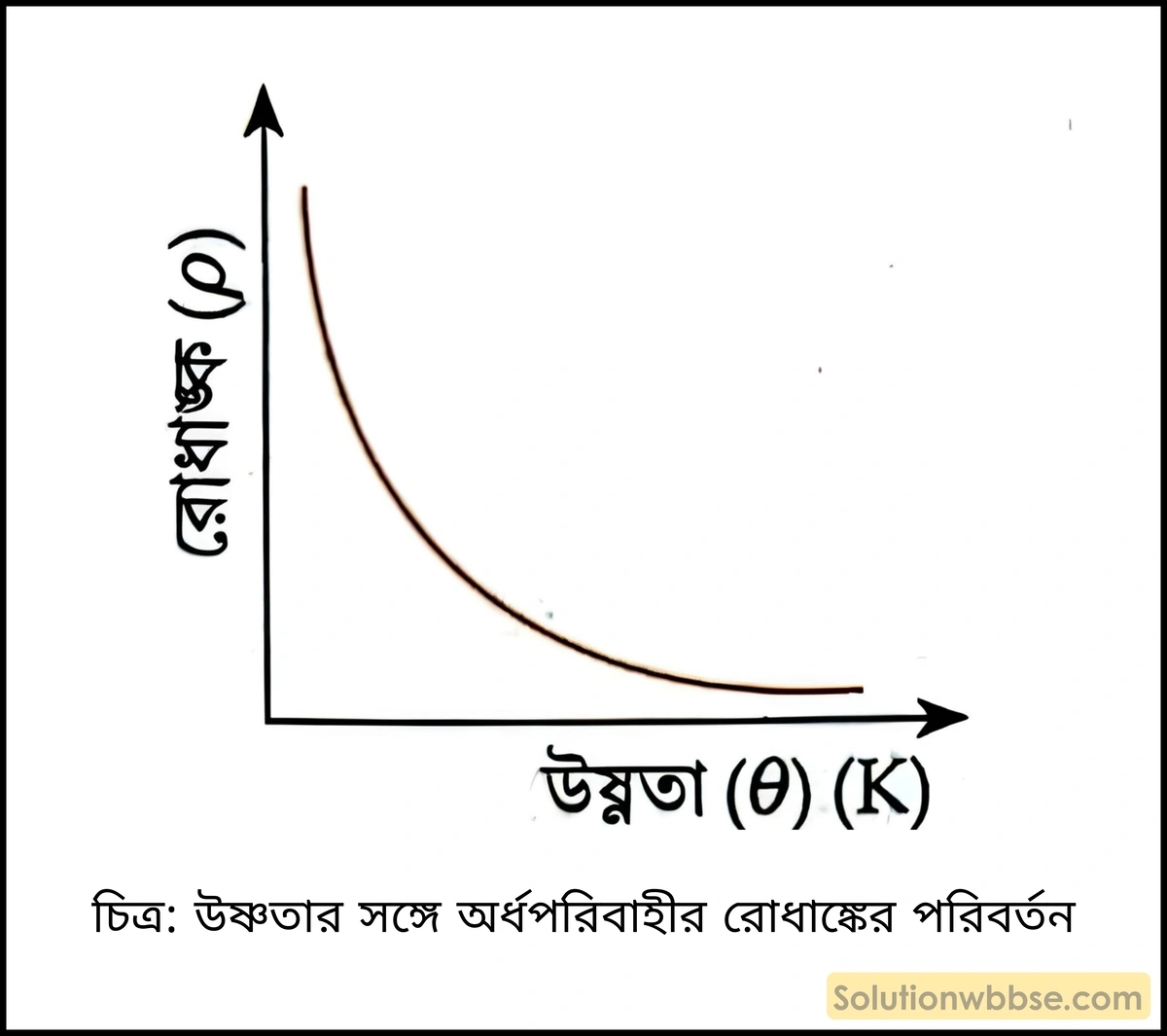 মাধ্যমিক ভৌতবিজ্ঞান - চলতড়িৎ - রোধ 3 উষ্ণতার সঙ্গে অর্ধপরিবাহীর রোধাঙ্কের পরিবর্তন