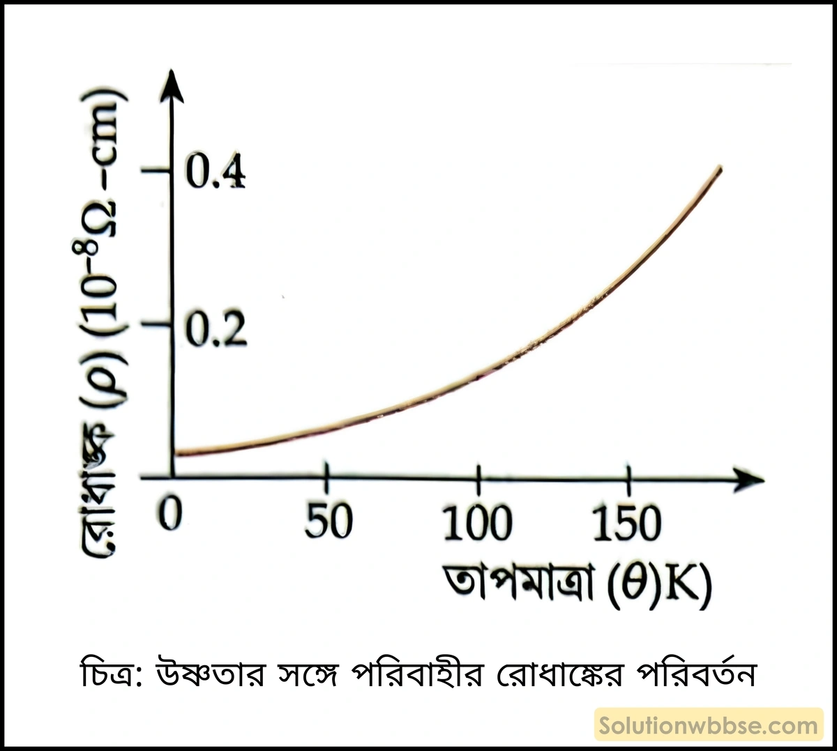 মাধ্যমিক ভৌতবিজ্ঞান - চলতড়িৎ - রোধ 2 উষ্ণতার সঙ্গে পরিবাহীর রোধাঙ্কের পরিবর্তন