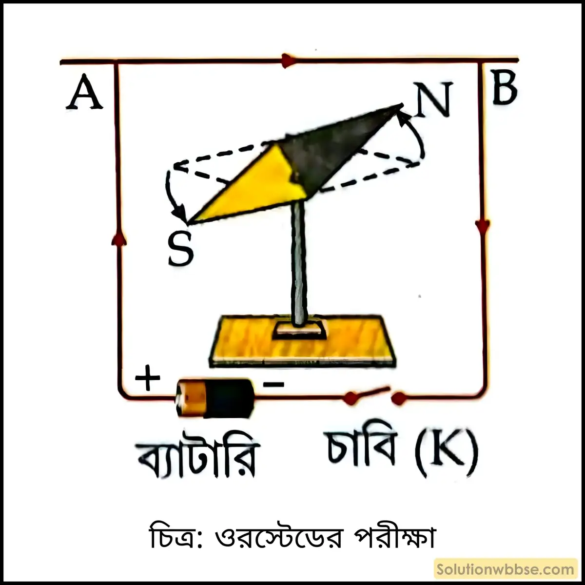 চুম্বকের উপর তড়িৎপ্রবাহের ক্রিয়া দেখাতে ওরস্টেডের পরীক্ষাটি বর্ণনা করো। 2 ওরস্টেডের পরীক্ষা