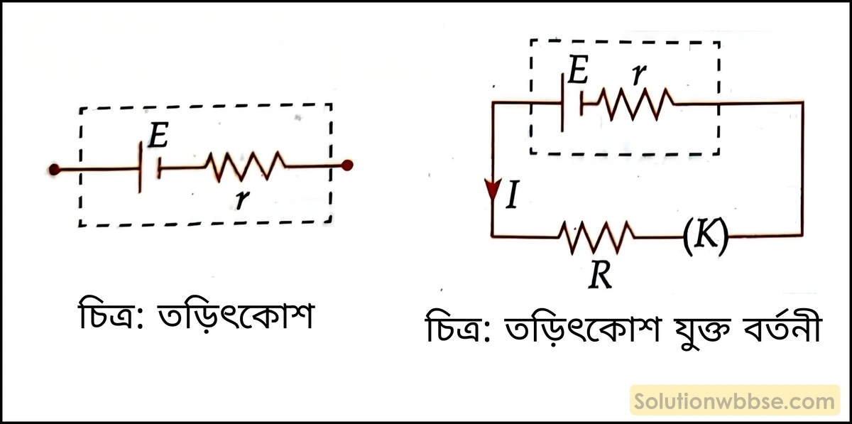 তড়িৎচালক বল ও অভ্যন্তরীণ রোধের মধ্যে সম্পর্ক নির্ণয় করো। 2 তড়িৎকোশ ও তড়িৎকোশ যুক্ত বর্তনী
