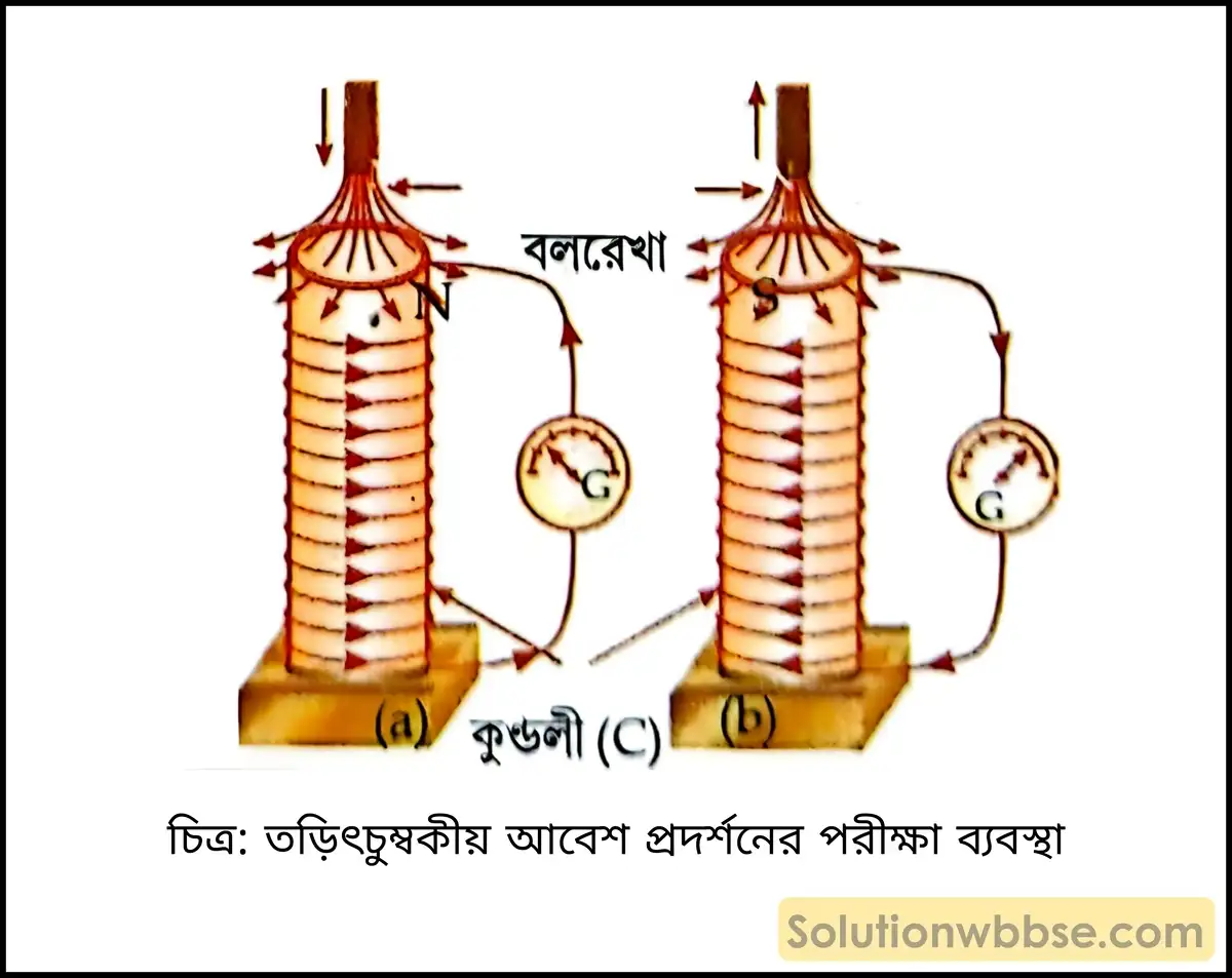 তড়িৎচুম্বকীয় আবেশ কীভাবে ঘটে তা প্রদর্শনের জন্য একটি পরীক্ষা পদ্ধতি বর্ণনা করো। 2 তড়িৎচুম্বকীয় আবেশ প্রদর্শনের পরীক্ষা ব্যবস্থা