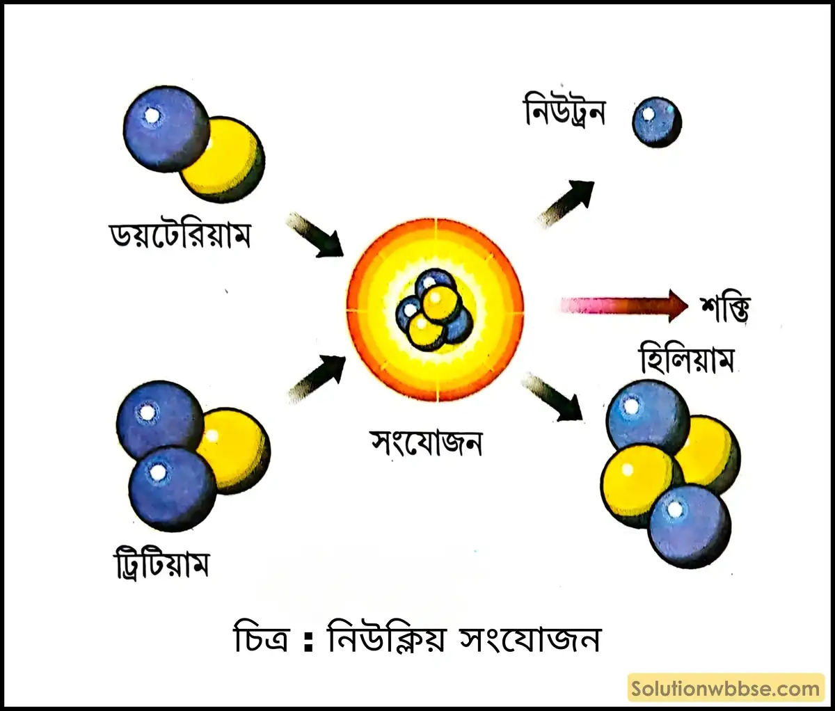 নিউক্লিয় সংযোজন কাকে বলে? নিউক্লিয় সংযোজনের বৈশিষ্ট্য 2 নিউক্লিয় সংযোজন