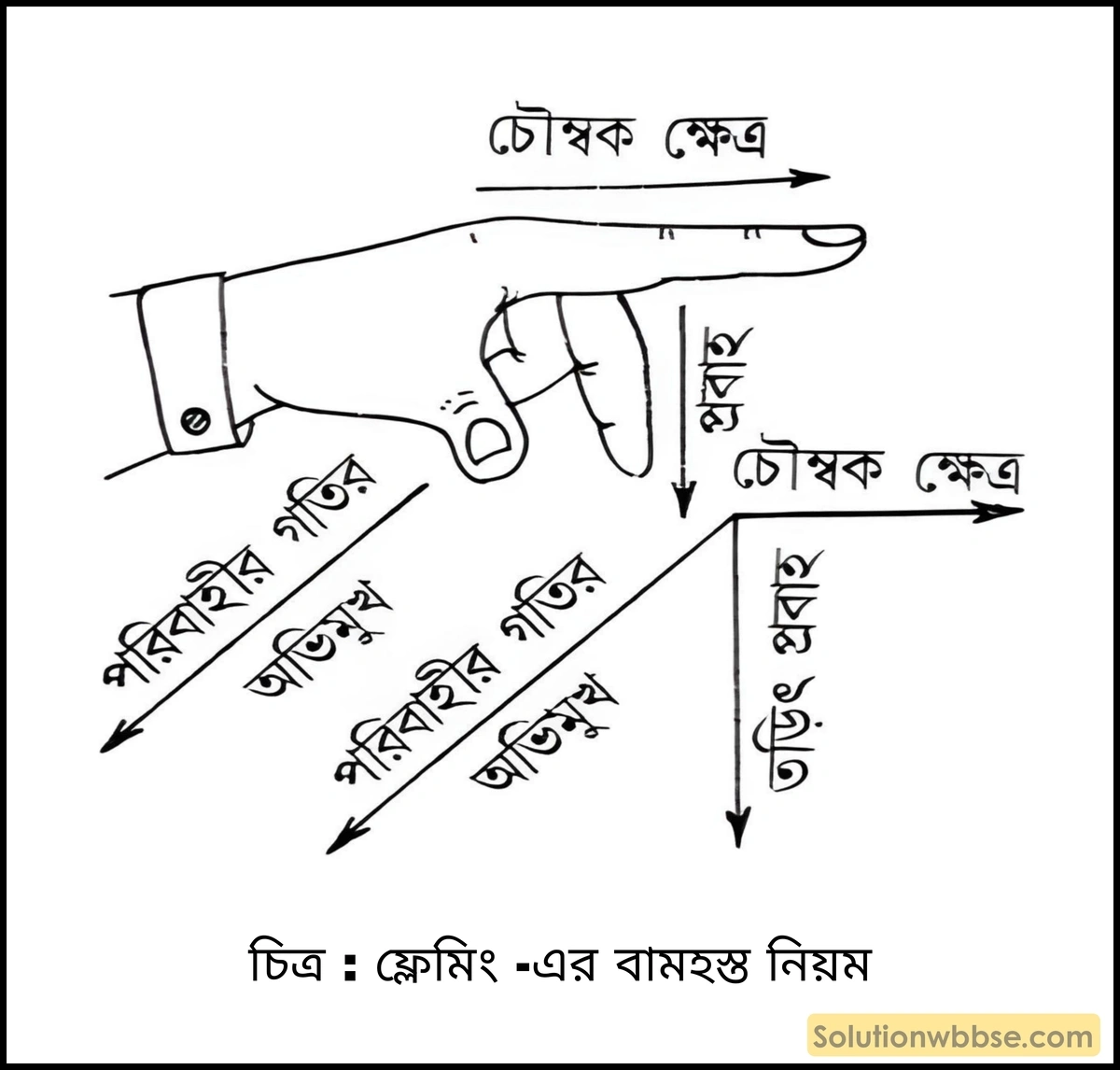 ফ্লেমিং -এর বামহস্ত নিয়মটি লেখো। 2 ফ্লেমিং -এর বামহস্ত নিয়ম