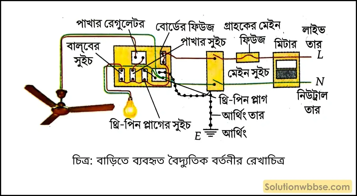 গৃহস্থালির বৈদ্যুতিক বর্তনীর সরলতম রেখাচিত্র অঙ্কন করো। 2 বাড়িতে ব্যবহৃত বৈদ্যুতিক বর্তনীর রেখাচিত্র