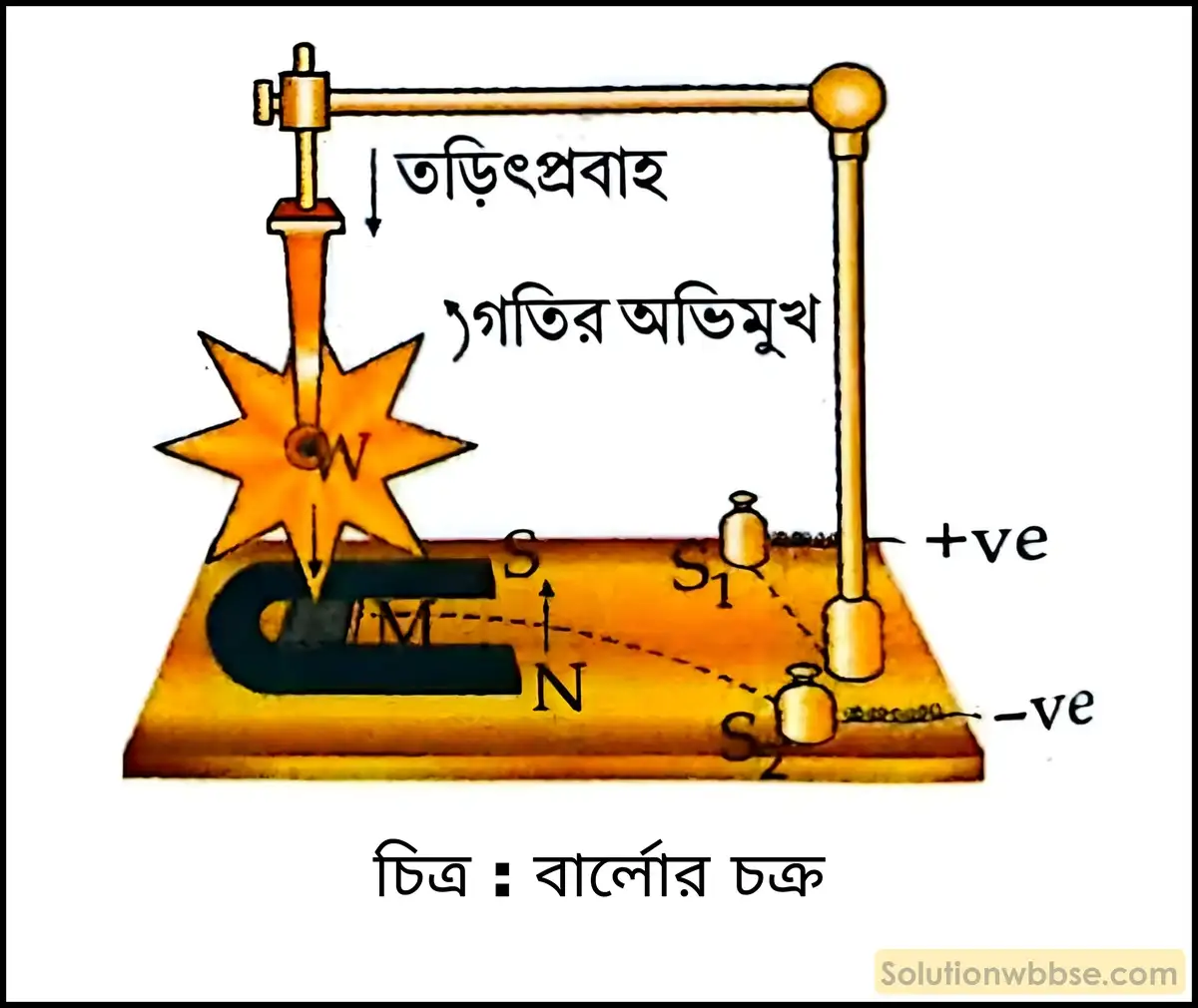 তড়িৎপ্রবাহের উপর চুম্বকের ক্রিয়া দেখাতে একটি সহজ পরীক্ষার বর্ণনা করো। 2 বার্লোর চক্র