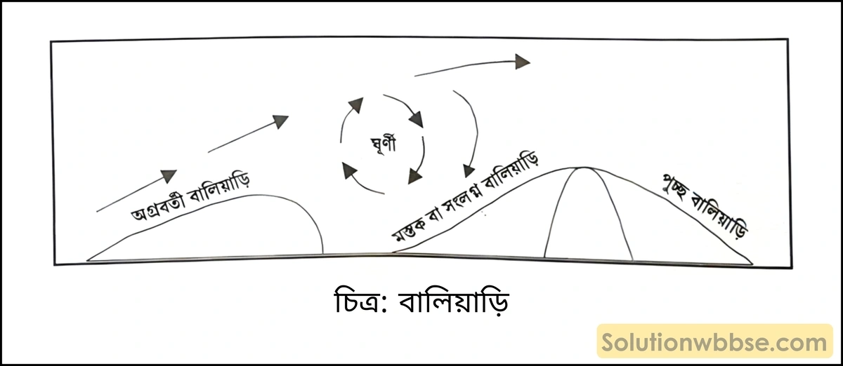 বায়ুর সঞ্চয়কার্যের ফলে সৃষ্ট ভূমিরূপগুলির বর্ণনা দাও। 2 বালিয়াড়ি