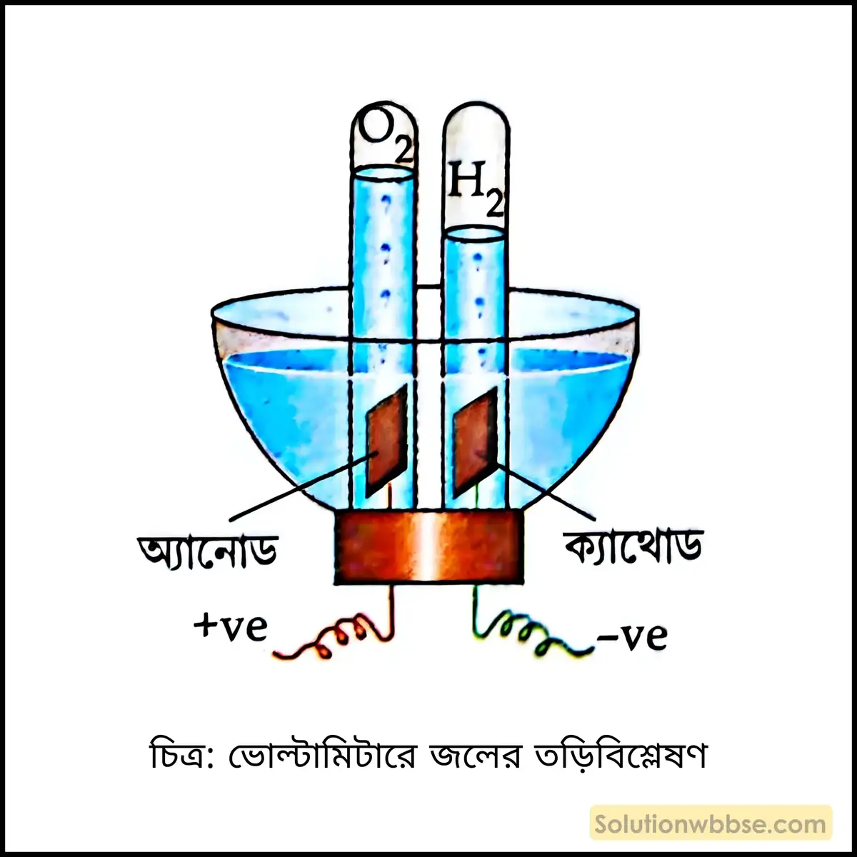 জলের তড়িৎবিশ্লেষণ পদ্ধতি বর্ণনা করো। 2 ভোল্টামিটারে জলের তড়িবিশ্লেষণ