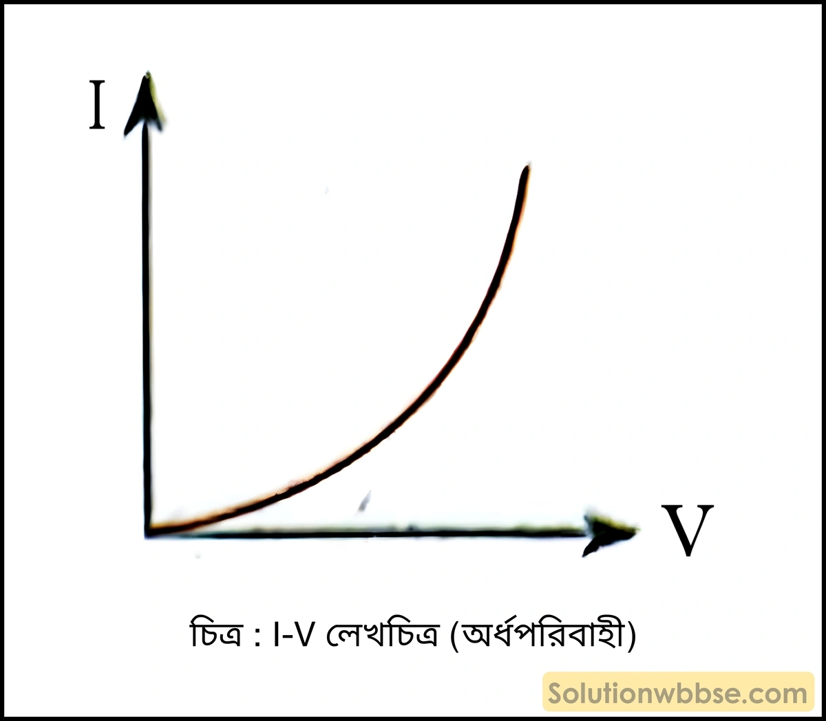 মাধ্যমিক ভৌতবিজ্ঞান - চলতড়িৎ - তড়িৎপ্রবাহ, ওহমের সূত্র ও রোধ 4 I-V লেখচিত্র (অর্ধপরিবাহী)