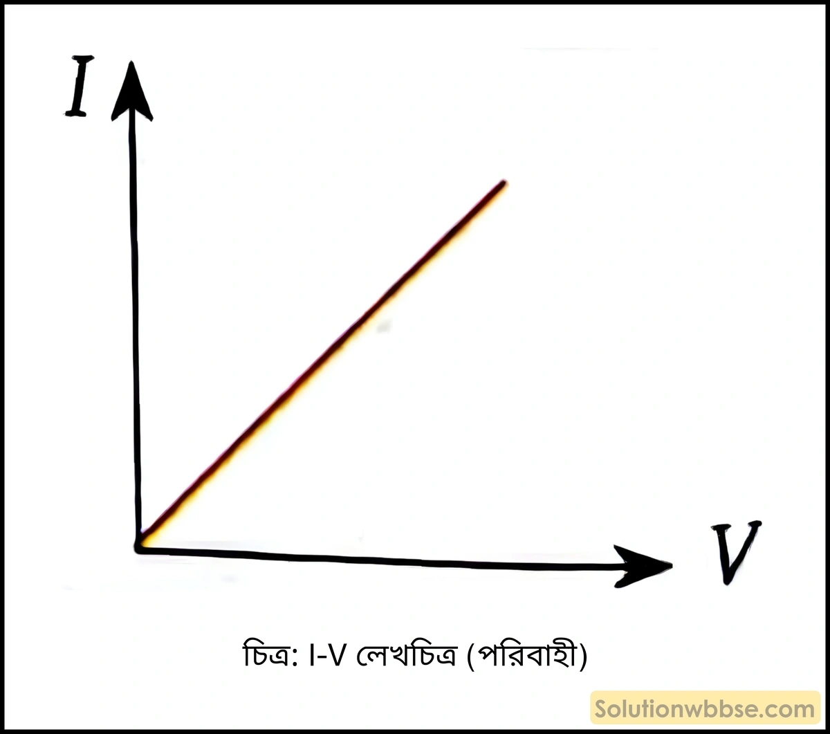 মাধ্যমিক ভৌতবিজ্ঞান - চলতড়িৎ - তড়িৎপ্রবাহ, ওহমের সূত্র ও রোধ 3 I-V লেখচিত্র (পরিবাহী)