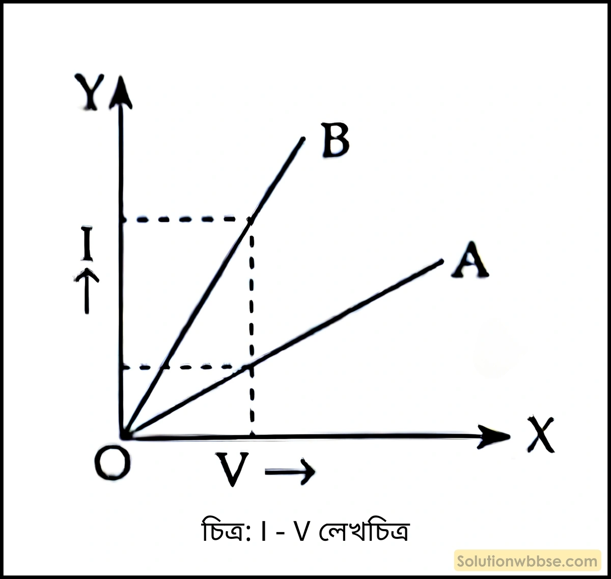 ওহমের সূত্রটিকে লেখচিত্রের সাহায্যে প্রকাশ করো। 4 I - V লেখচিত্র