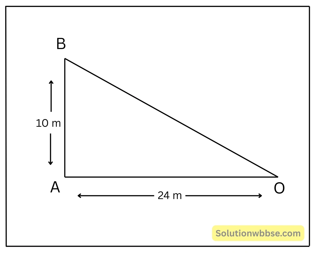 এক ব্যক্তি একটি স্থান থেকে 24 মিটার পশ্চিমদিকে যান-পিথাগোরাসের উপপাদ্য
