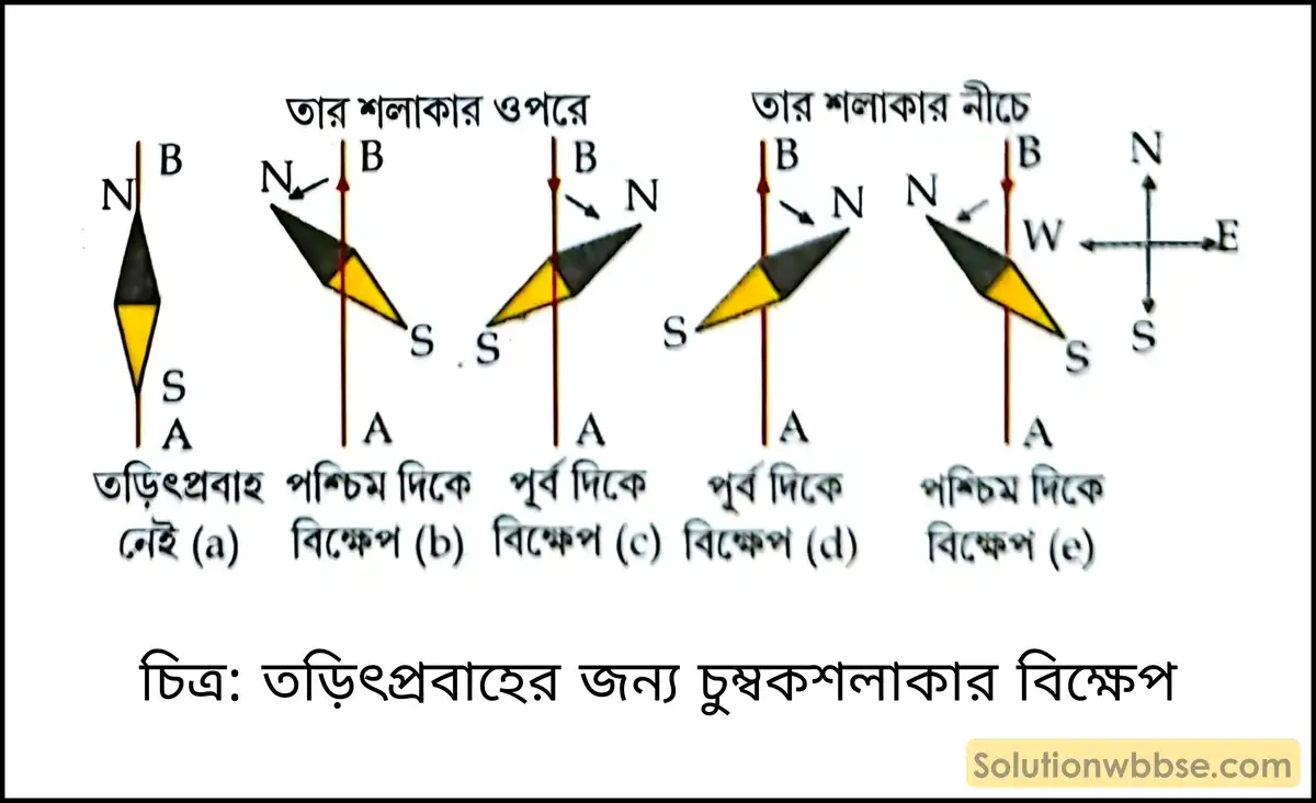 তড়িৎপ্রবাহের জন্য চুম্বকশলাকার বিক্ষেপ