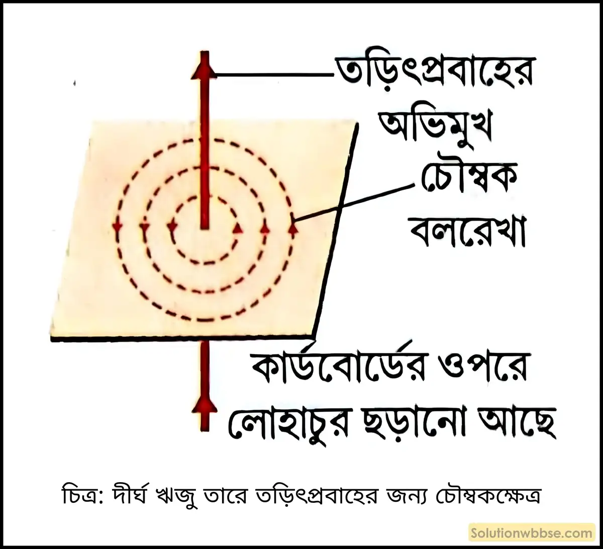দীর্ঘ ঋজু তারে তড়িৎপ্রবাহের জন্য চৌম্বকক্ষেত্র
