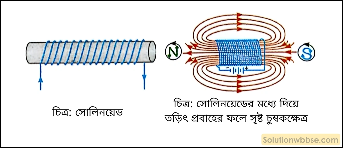 সলিনয়েড ও সলিনয়েডের মধ্য দিয়ে তড়িৎ প্রবাহের ফলে সৃষ্ট চৌম্বকক্ষেত্র