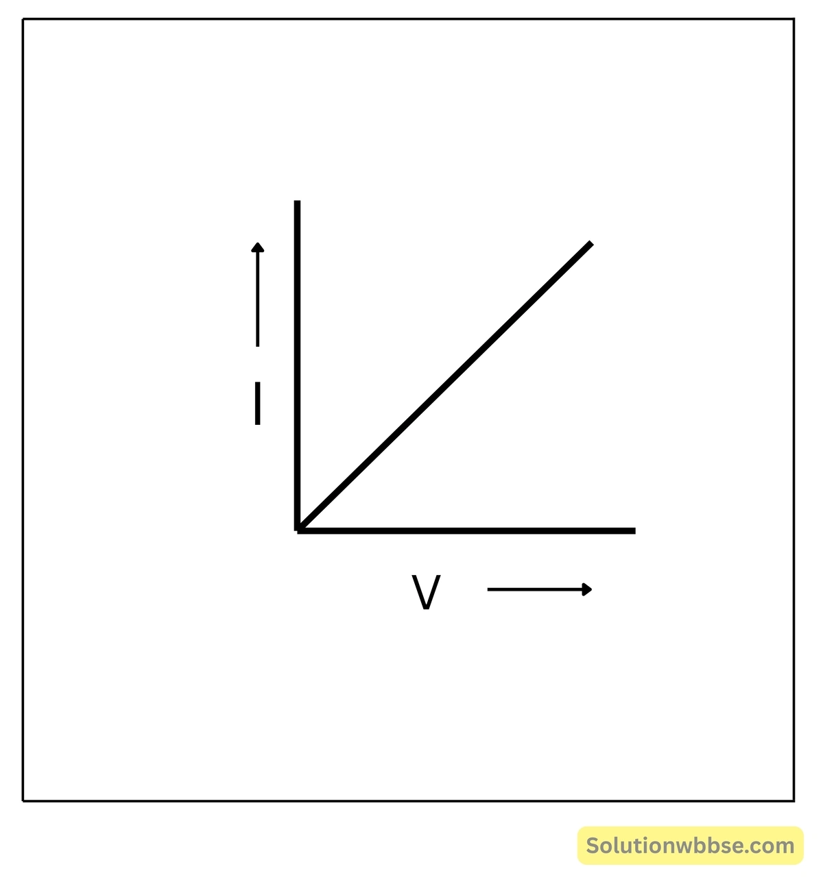 Madhyamik Physical Science Suggestion 2026 - অতিসংক্ষিপ্ত প্রশ্ন 2 একটি ধাতব পরিবাহীর ক্ষেত্রে ওহম্ সূত্র অনুযায়ী I-V লেখচিত্র