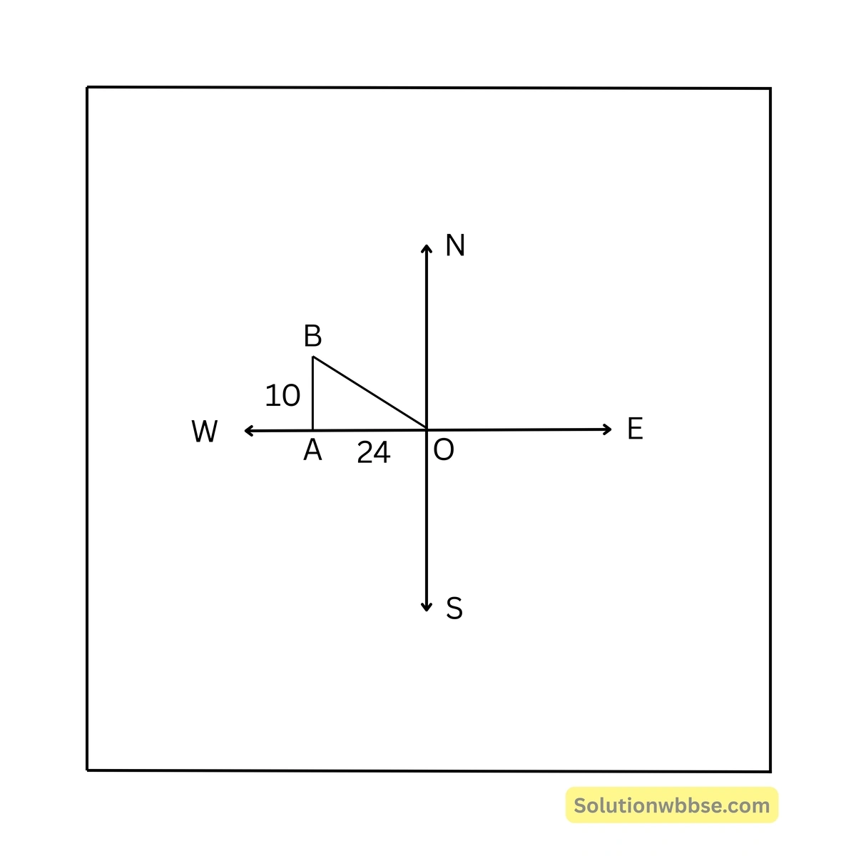 Madhyamik Mathematics MCQ Suggestion 2026 26 এক ব্যক্তি একটি স্থান থেকে 24 মিটার পশ্চিমদিকে যান এবং তারপর 10 মিটার উত্তর দিকে যান