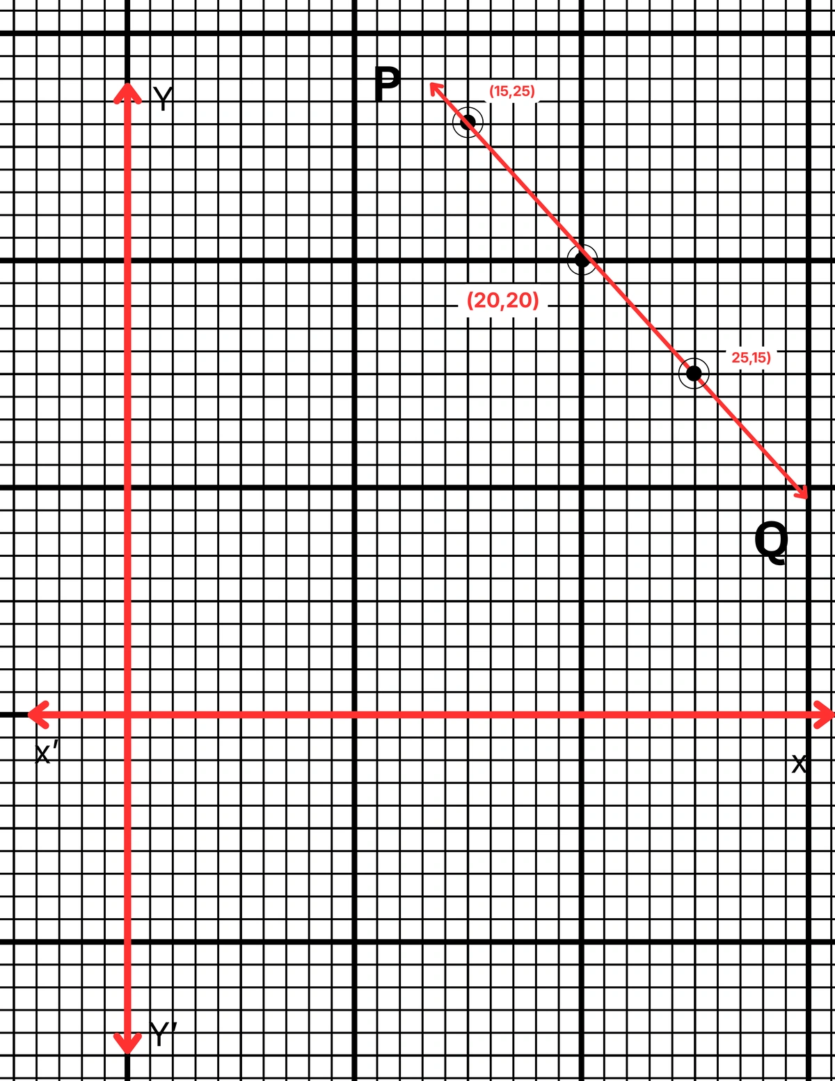 কোনো ভগ্নাংশের লব ও হরের প্রত্যেকটির সঙ্গে 2 যোগ করলে ভগ্নাংশটির মান 7/9 হয়