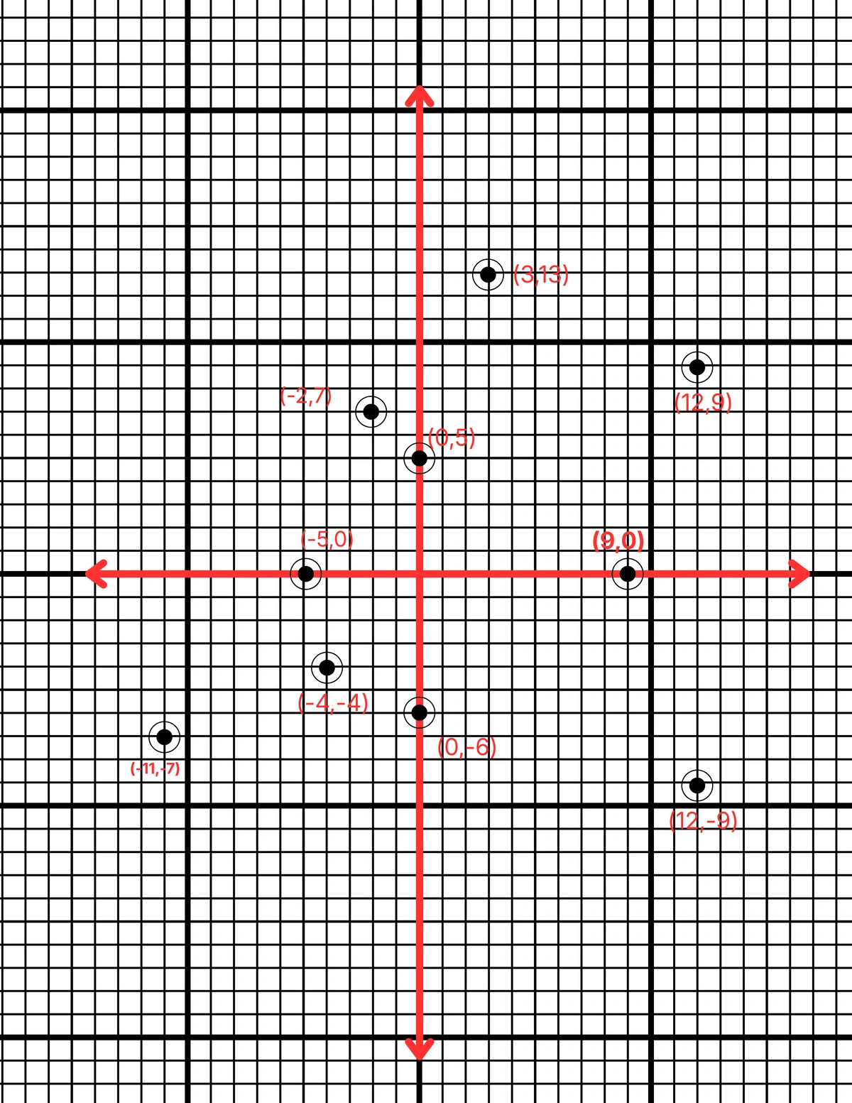 ছক কাগজে নীচের বিন্দুগুলি স্থাপন করি এবং কোথায়