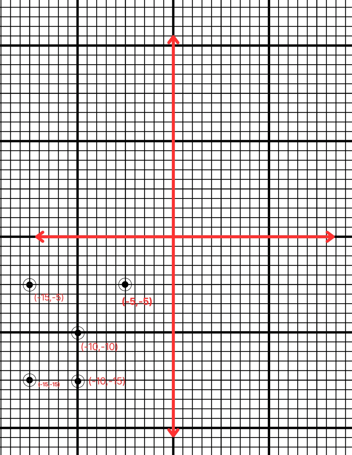 ছক কাগজে XOX´ ও YOY´ পরস্পর লম্ব অক্ষ টেনে যেকোনো 5টি বিন্দু স্থাপন করি যারা তৃতীয় পাদে অবস্থিত