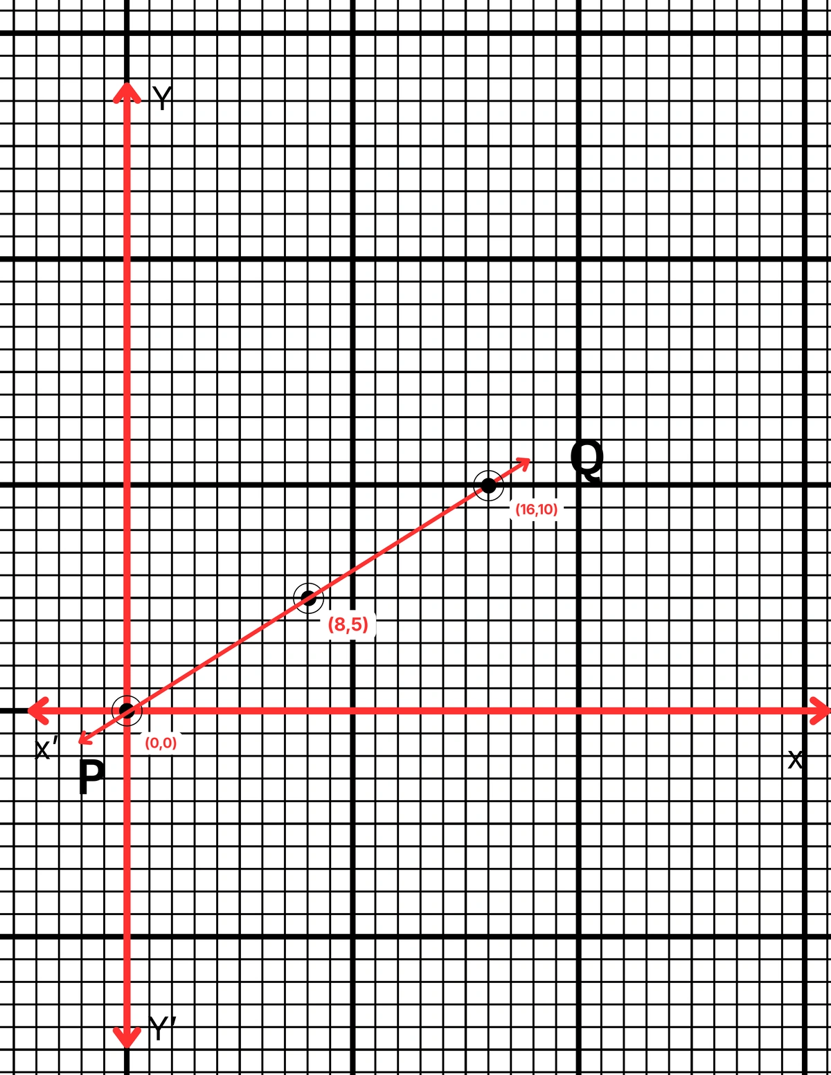 দুটি সংখ্যার বড়োটির 5 গুণ ছোটোটির 8 গুনের সমান