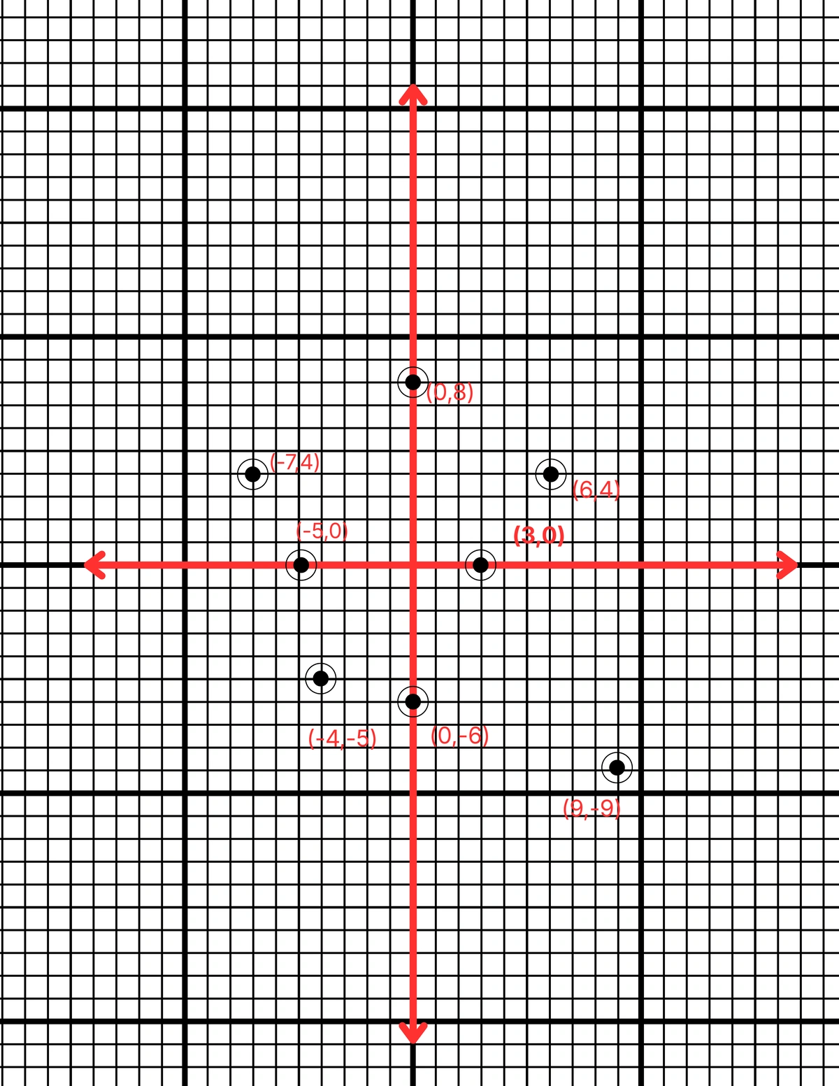 নিম্নলিখিত বিন্দুগুলি ছক কাগজে স্থাপন করি ও কোথায় অক্ষের উপর বা কোন পাদে অবস্থিত তা লিখি