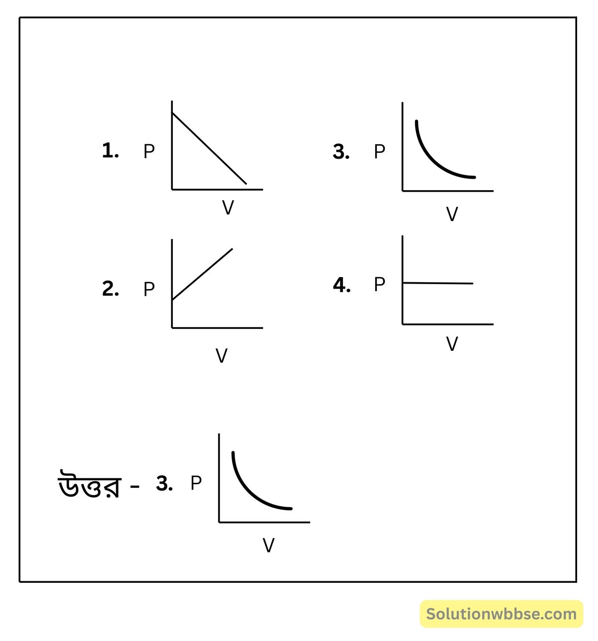 Madhyamik Physical Science MCQ Suggestion 2026 2 বয়েলের সূত্র থেকে P-V লেখচিত্র