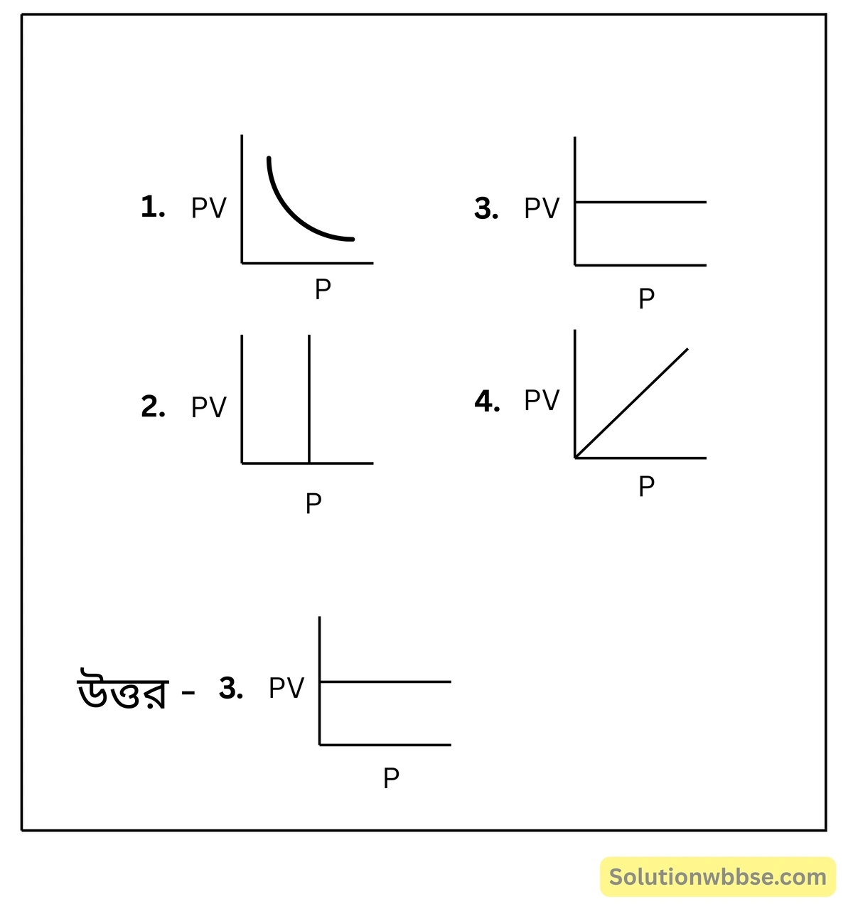 Madhyamik Physical Science MCQ Suggestion 2026 3 বয়েলের সূত্র থেকে PV-P এর লেখচিত্র