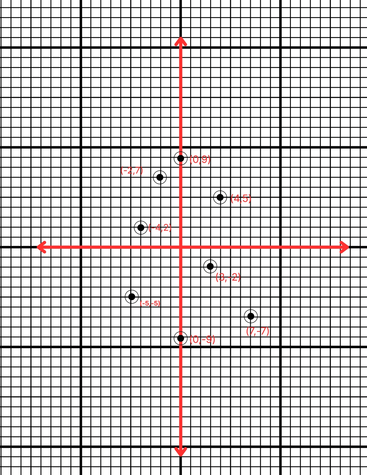 2. ছক কাগজে নীচের বিন্দুগুলি স্থাপন করি এবং y অক্ষের ডানদিক