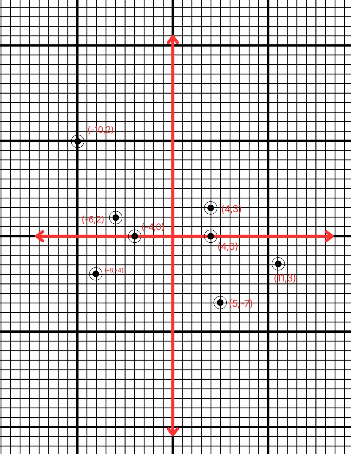 ছক কাগজে নীচের বিন্দুগুলি স্থাপন করি এবং y অক্ষের ডানদিকে না বামদিকে আছে লিখি
