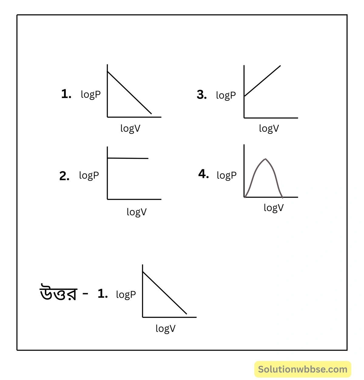 Madhyamik Physical Science MCQ Suggestion 2026 4 log P-log V এর লেখচিত্র