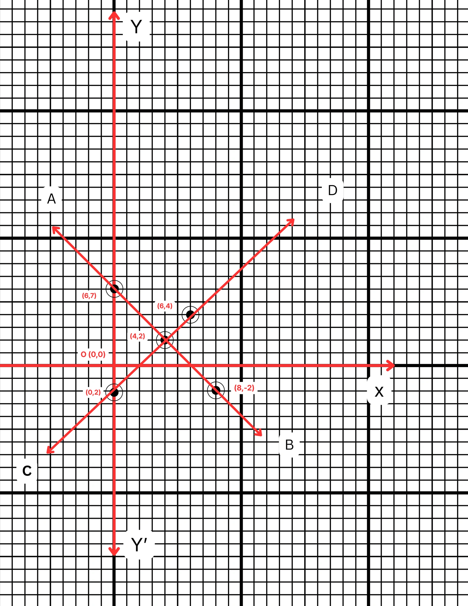একটি নৌকা স্রোতের অনুকূলে 16 ঘণ্টায় 96 কিমি. যায় এবং স্রোতের প্রতিকূলে 8 ঘণ্টায় 16 কিমি. যায়। লেখচিত্রের সাহায্যে সমাধান করে, স্থির জলে নৌকার বেগ ও স্রোতের বেগ লিখি।