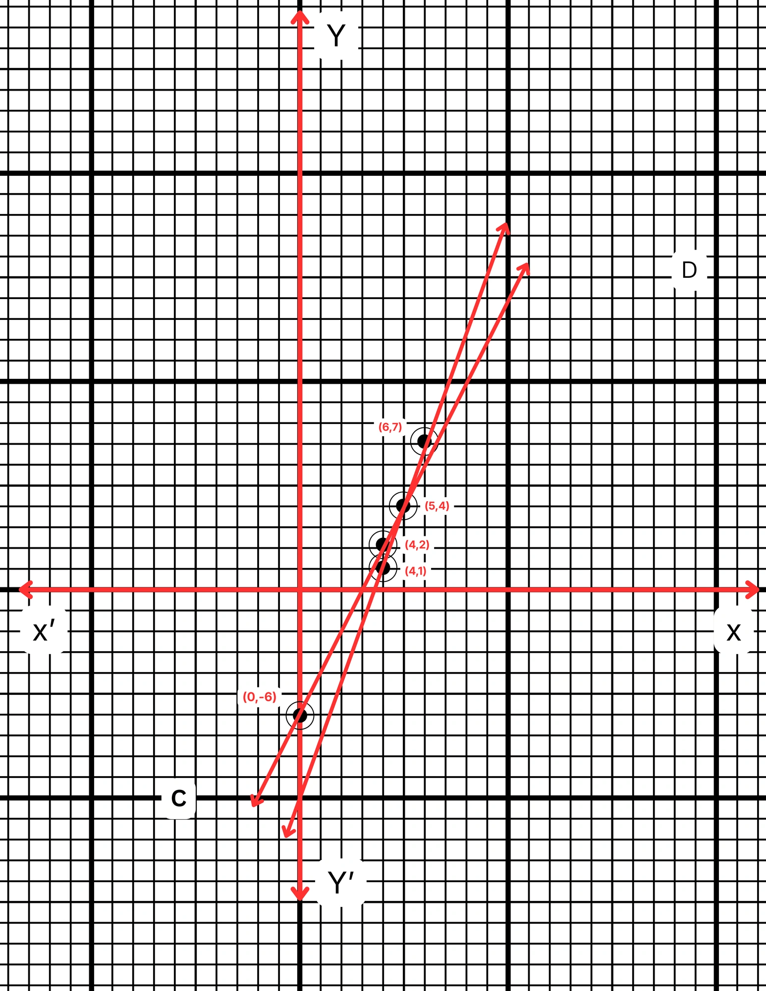 একটি ভগ্নাংশের লব থেকে 3 বিয়োগ এবং হরের সঙ্গে 2 যোগ করলে ভগ্নাংশটি 1/3 হয় এবং লব থেকে 4 ও হর থেকে 2 বিয়োগ করলে ভগ্নাংশটি ½ হয় ।বক্তব্যটির সমীকরণ গঠন করি ও লেখচিত্রের সাহায্যে সমাধান করে ভগ্নাংশটি লিখি ।