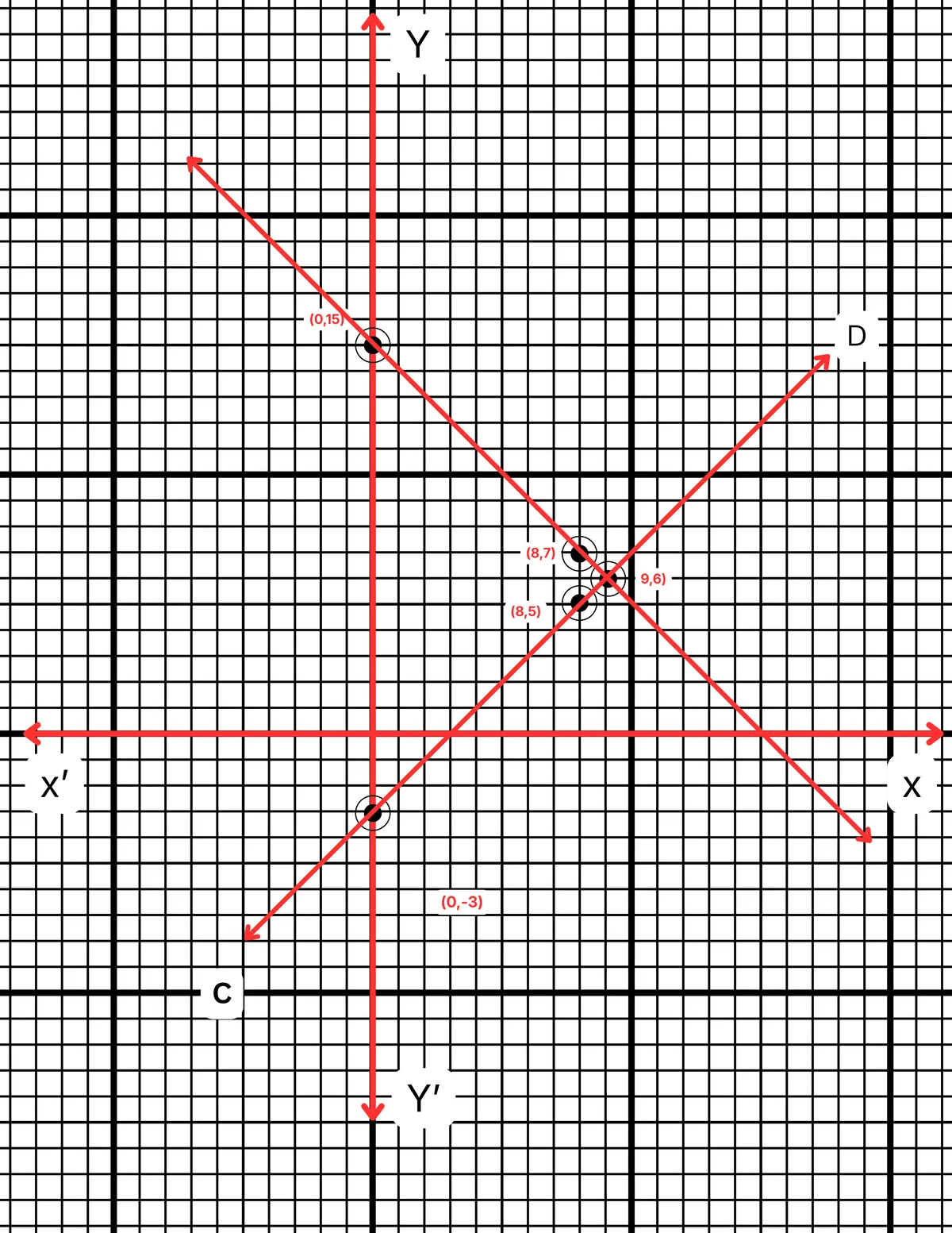 দুটি সংখ্যার সমষ্টি 15 এবং অন্তর 3; লেখচিত্রের সাহায্যে সমীকরণগুলি সমাধান করে সংখ্যা দুটি লিখি।