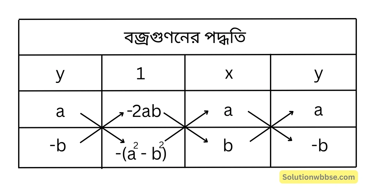 বজ্রগুণনের পদ্ধতি-রৈখিক সহসমীকরণ (দুই চল বিশিষ্ট)-নবম শ্রেণী-গণিত