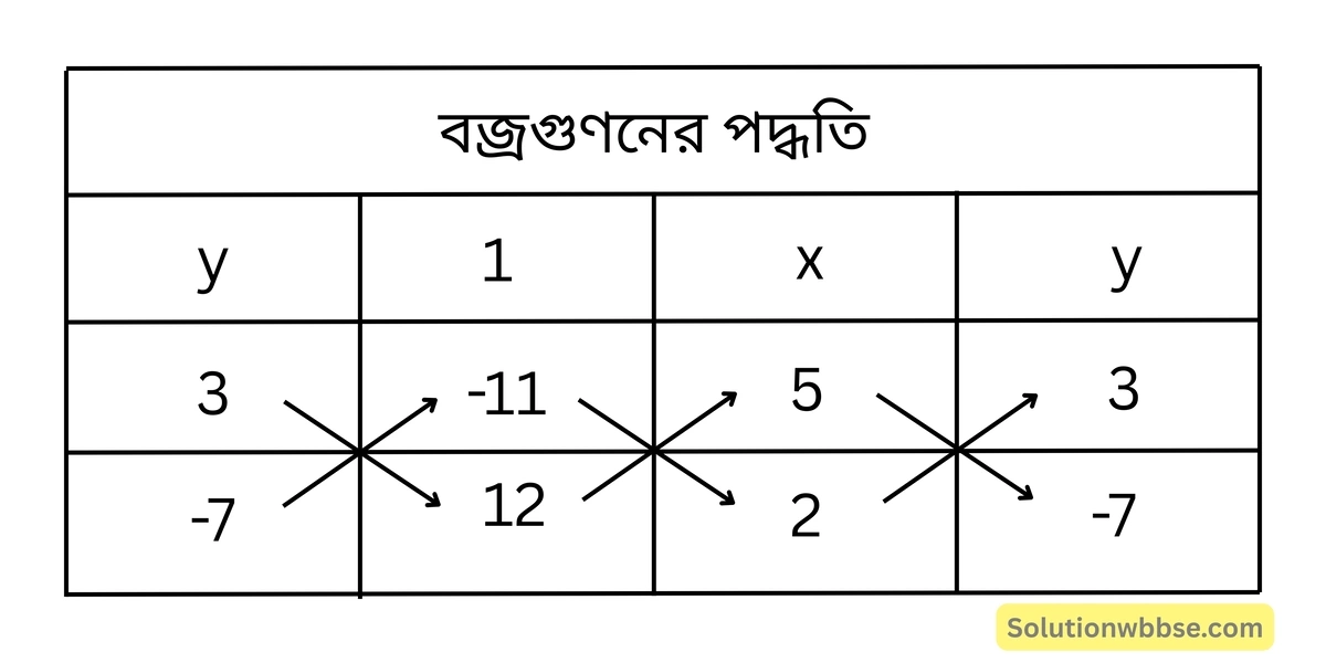বজ্রগুণনের পদ্ধতি-রৈখিক সহসমীকরণ (দুই চল বিশিষ্ট)-নবম শ্রেণী-গণিত