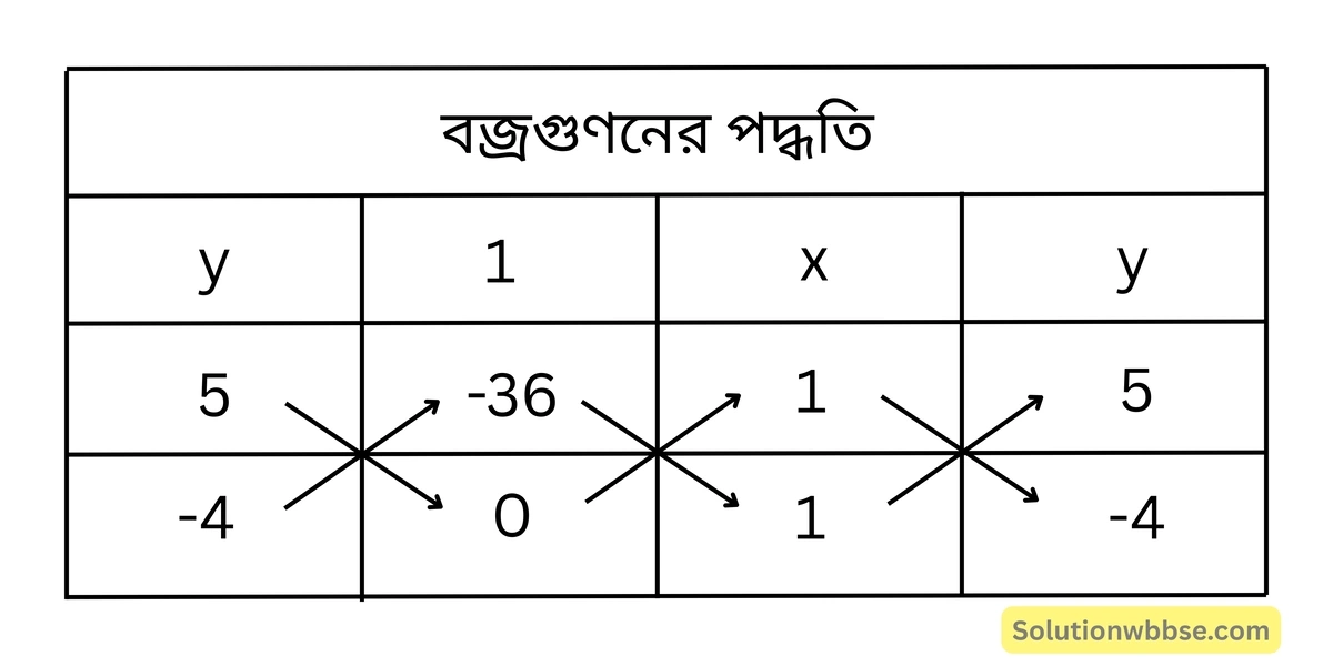 বজ্রগুণনের পদ্ধতি-রৈখিক সহসমীকরণ (দুই চল বিশিষ্ট)-নবম শ্রেণী-গণিত