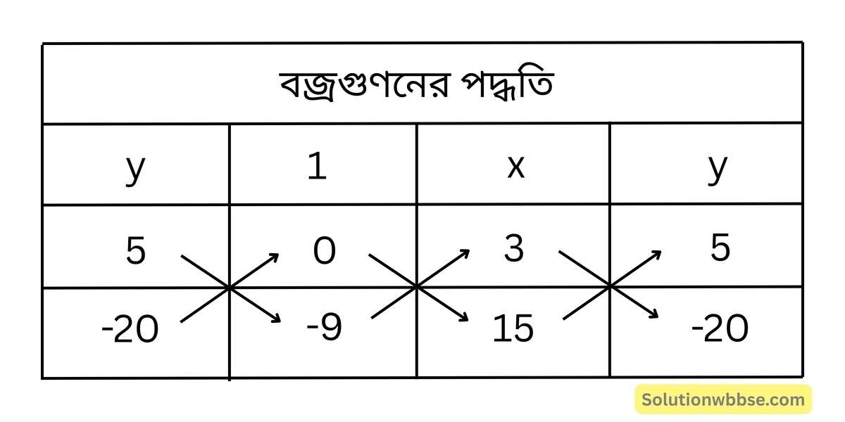 বজ্রগুণনের পদ্ধতি-রৈখিক সহসমীকরণ (দুই চল বিশিষ্ট)-নবম শ্রেণী-গণিত