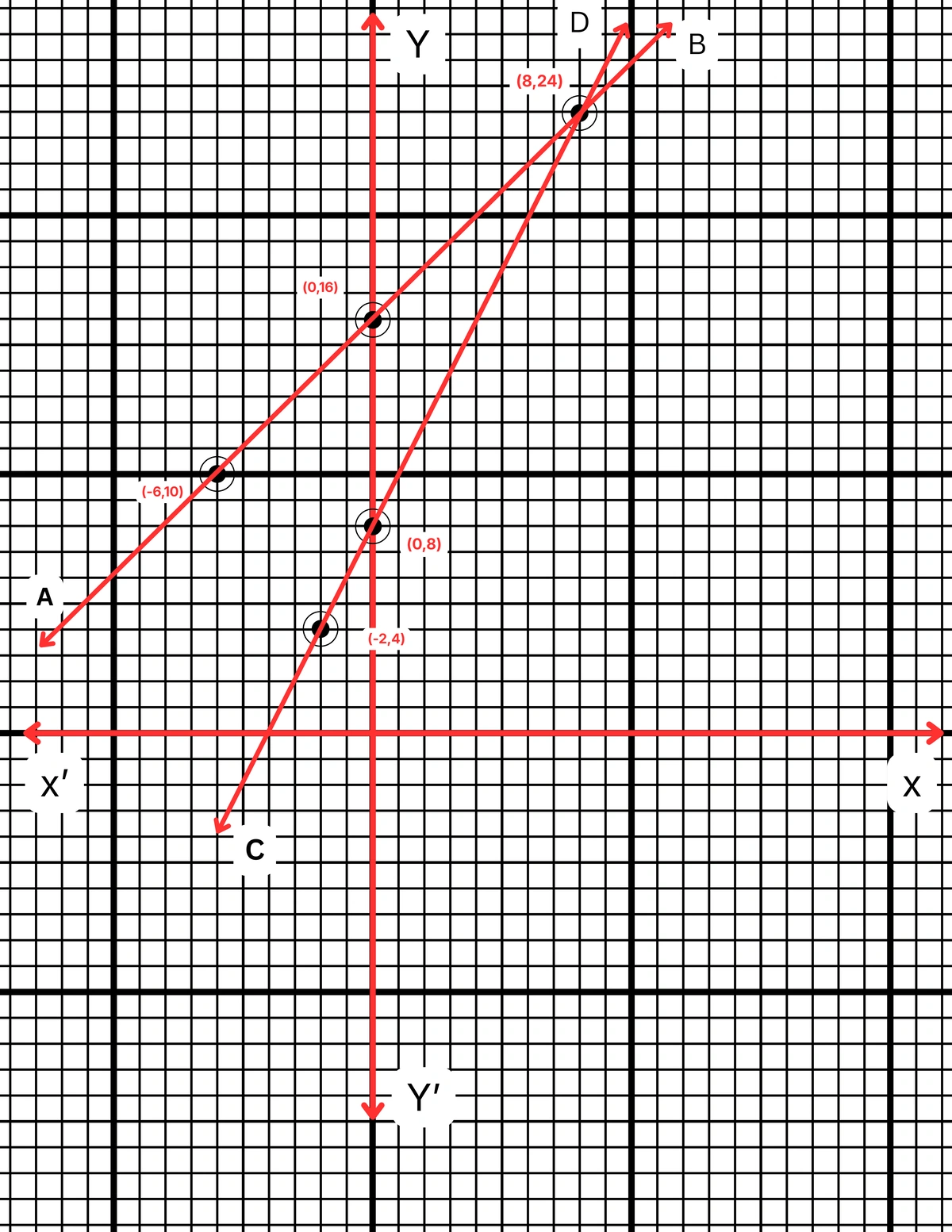 বর্তমানে রজতের মামা রজতের চেয়ে 16 বছরের বড়ো। 8 বছর পরে তার মামার বয়স তার বয়সের 2 গুণ হবে। বর্তমানে রজতের বয়স ও রজতের মামার বয়স লেখচিত্রের সাহায্যে প্রকাশ করো।