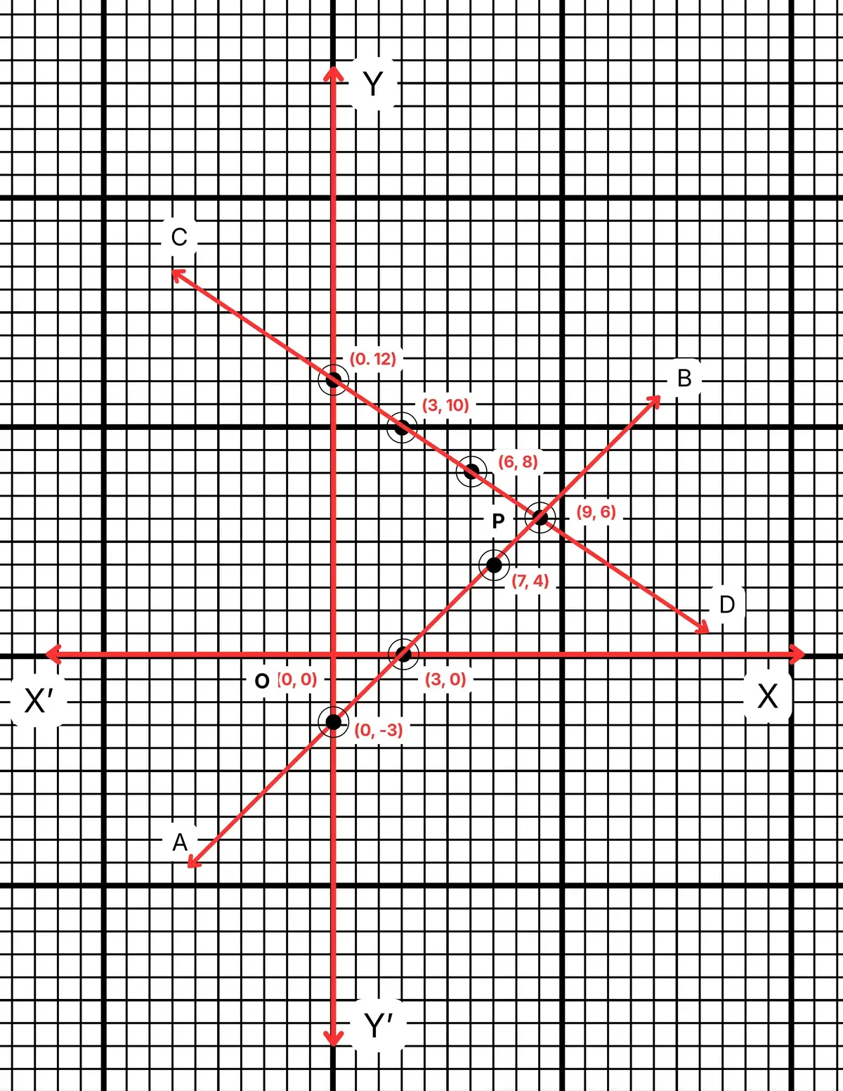 রৈখিক সহসমীকরণ (দুই চল বিশিষ্ট)-নবম শ্রেণী-গণিত