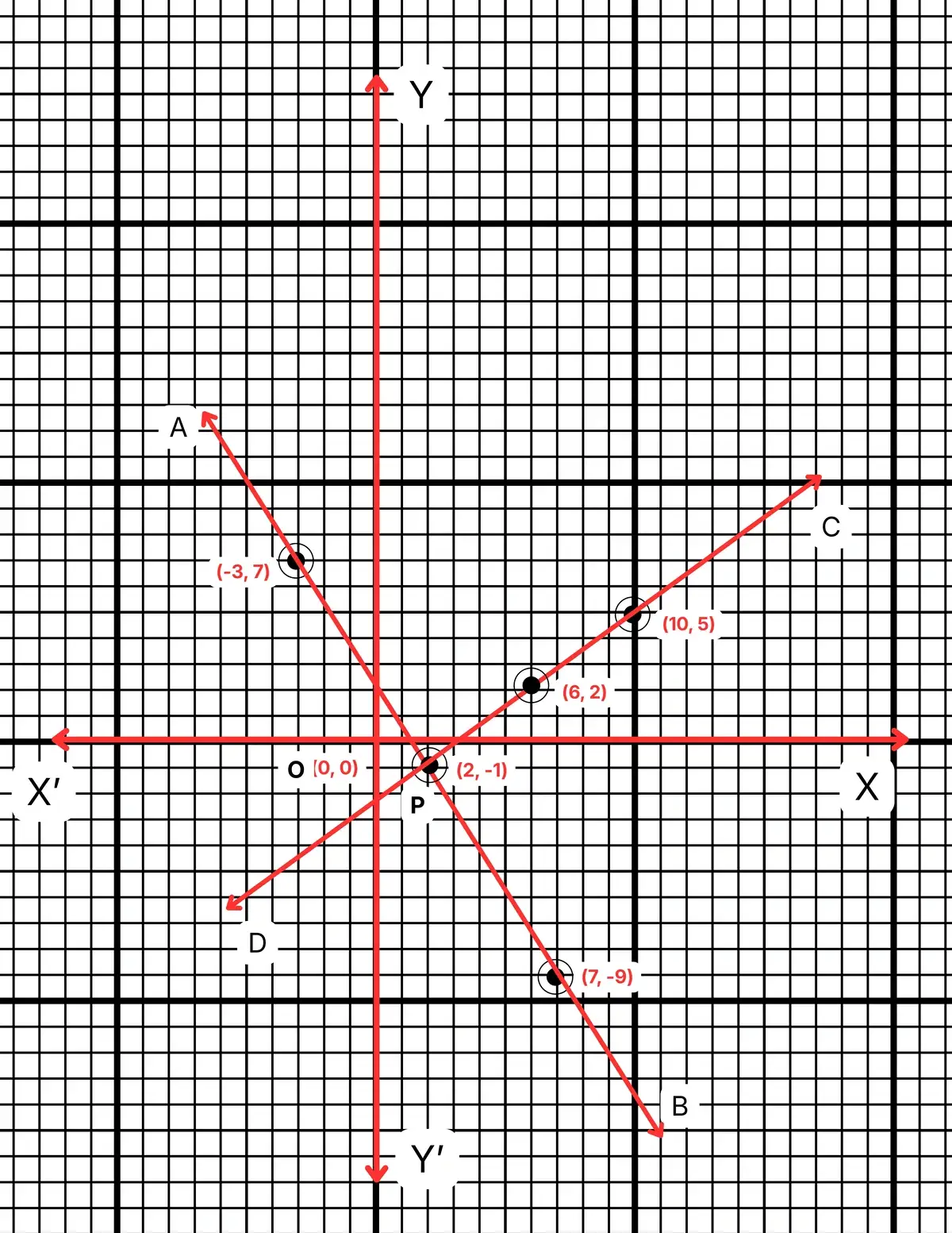 রৈখিক সহসমীকরণ (দুই চল বিশিষ্ট)-নবম শ্রেণী-গণিত