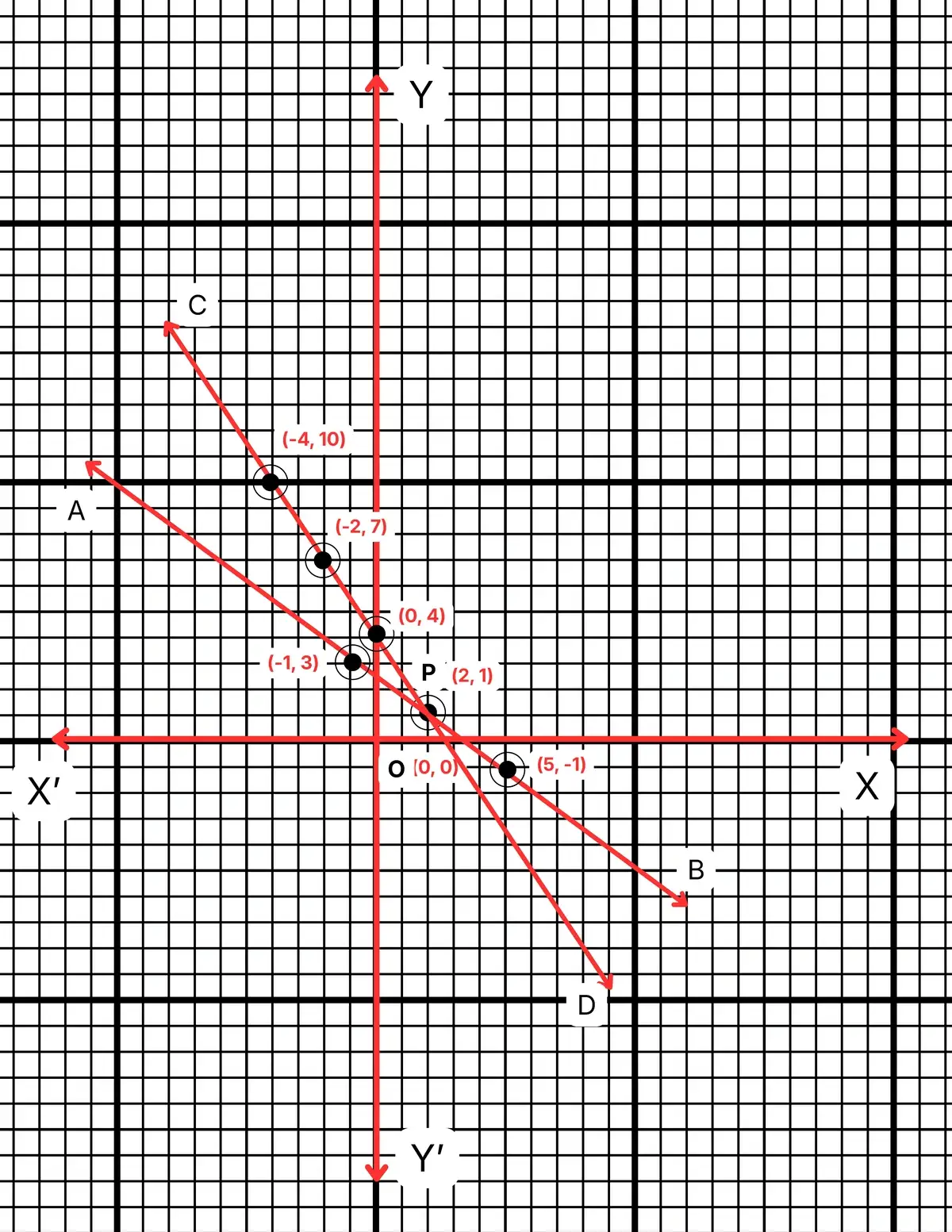 রৈখিক সহসমীকরণ (দুই চল বিশিষ্ট)-নবম শ্রেণী-গণিত