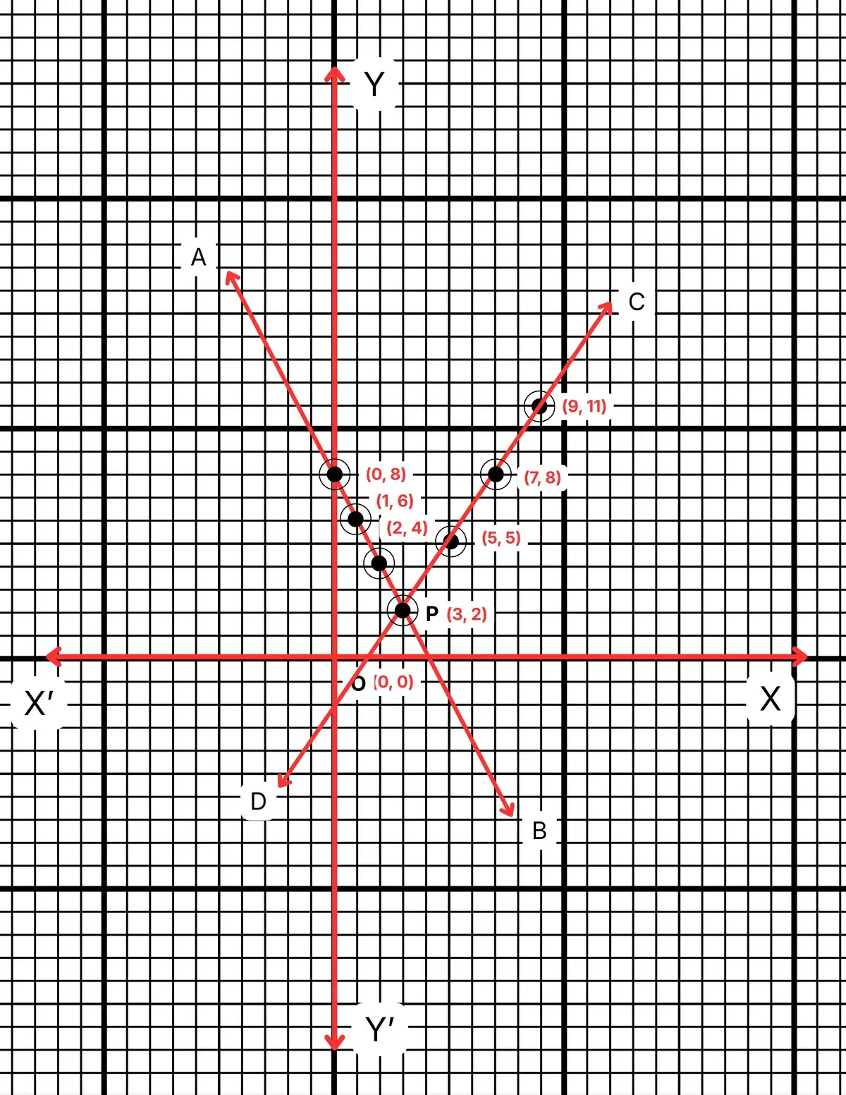 রৈখিক সহসমীকরণ (দুই চল বিশিষ্ট)-নবম শ্রেণী-গণিত