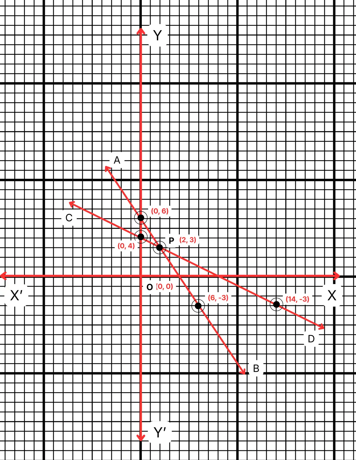 রৈখিক সহসমীকরণ (দুই চল বিশিষ্ট)-নবম শ্রেণী-গণিত