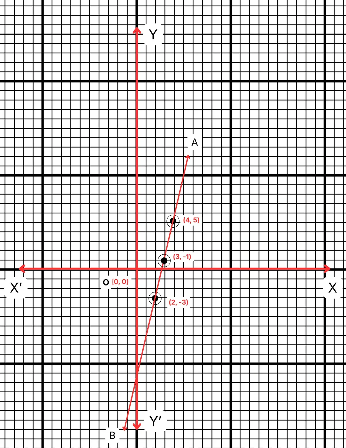 রৈখিক সহসমীকরণ (দুই চল বিশিষ্ট)-নবম শ্রেণী-গণিত