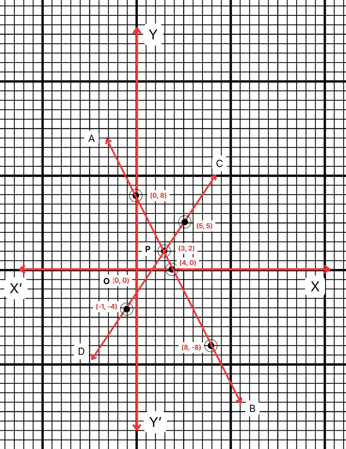 রৈখিক সহসমীকরণ (দুই চল বিশিষ্ট)-নবম শ্রেণী-গণিত