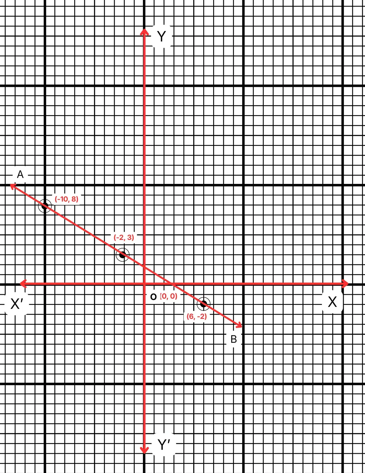 রৈখিক সহসমীকরণ (দুই চল বিশিষ্ট)-নবম শ্রেণী-গণিত