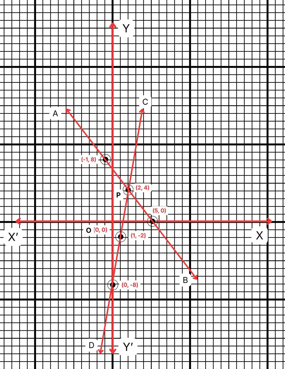রৈখিক সহসমীকরণ (দুই চল বিশিষ্ট)-নবম শ্রেণী-গণিত